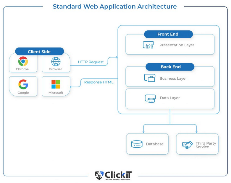Three tier architecture